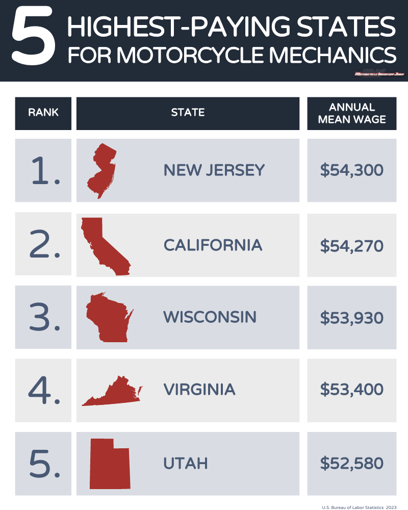 highest paying states for motorcycle mechanic jobs